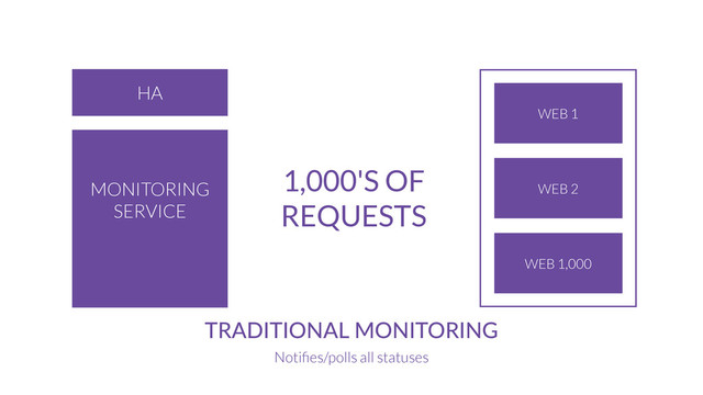 MONITORING
SERVICE
TRADITIONAL  MONITORING
Notiﬁes/polls all statuses
WEB 1
WEB 2
WEB 1,000
1,000'S OF
REQUESTS
HA
