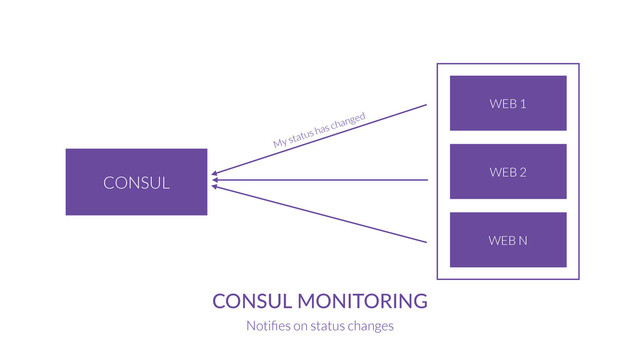 CONSUL
WEB 1
WEB 2
WEB N
My status has changed
CONSUL  MONITORING
Notiﬁes on status changes
