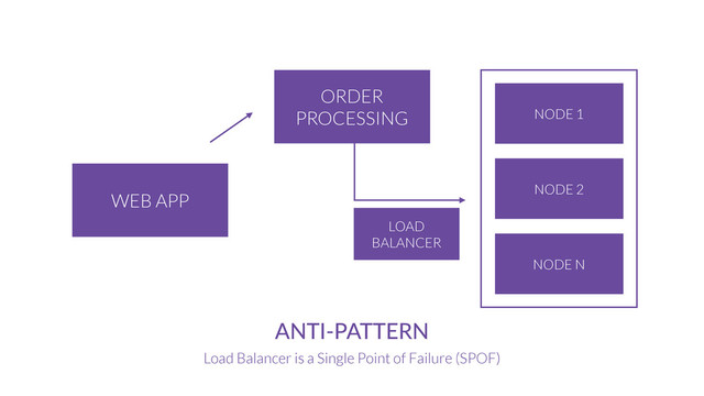 ORDER
PROCESSING
WEB APP
ANTI-­‐PATTERN
Load Balancer is a Single Point of Failure (SPOF)
NODE 1
NODE 2
NODE N
LOAD
BALANCER
