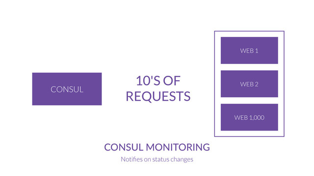 CONSUL
CONSUL  MONITORING
Notiﬁes on status changes
WEB 1
WEB 2
WEB 1,000
10'S OF
REQUESTS
