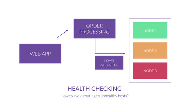 ORDER
PROCESSING
WEB APP
HEALTH  CHECKING
How to avoid routing to unhealthy hosts?
NODE 1
NODE 2
NODE 3
LOAD
BALANCER
