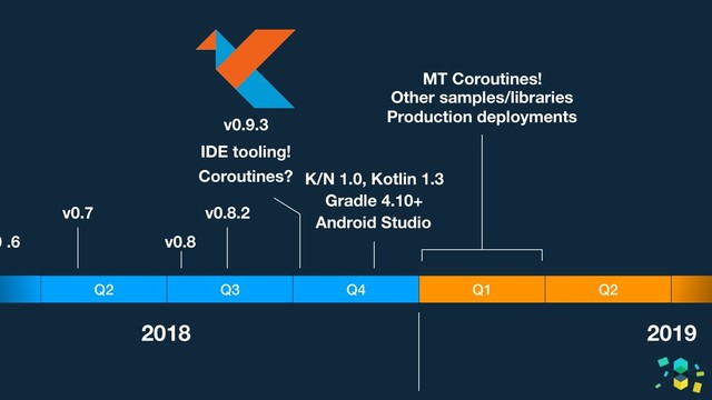 Q3
Q2 Q4 Q1 Q2
2018 2019
0 .6
v0.7
v0.8
v0.8.2
v0.9.3
IDE tooling!
Coroutines? K/N 1.0, Kotlin 1.3
Gradle 4.10+
Android Studio
MT Coroutines!
Other samples/libraries
Production deployments
