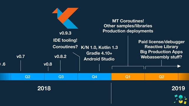 Q3
Q2 Q4 Q1 Q2
2018 2019
0 .6
v0.7
v0.8
v0.8.2
v0.9.3
IDE tooling!
Coroutines? K/N 1.0, Kotlin 1.3
Gradle 4.10+
Android Studio
MT Coroutines!
Other samples/libraries
Production deployments
Paid license/debugger
Reactive Library
Big Production Apps
Webassembly stuﬀ?
