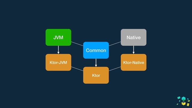 JVM Native
Common
Ktor-JVM Ktor-Native
Ktor
