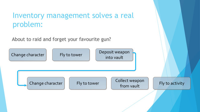 Inventory management solves a real
problem:
About to raid and forget your favourite gun?
Change character Fly to tower
Deposit weapon
into vault
Change character Fly to tower
Collect weapon
from vault
Fly to activity
