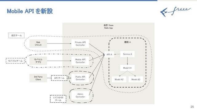 25
Mobile API を新設 
会計チーム 
モバイルチーム 
会計 freee 
Rails App 
いくつかの
チーム 
機能 A 
Model A1 
Service A 
Model A2  Model A3 
Web 
フロント 
モバイル 
アプリ 
3rd Party 
Client 
Private API 
Controller 
Public API 
Controller 
API チーム 
Admin 
Controller 
Mobile API 
Controller 
API A 
