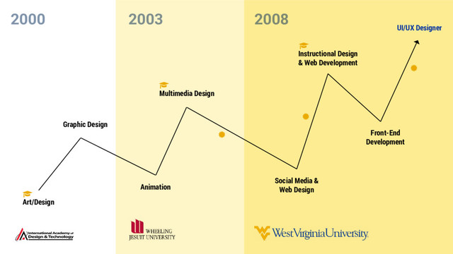 Art/Design
Graphic Design
Animation
Multimedia Design
Social Media &
Web Design
Instructional Design
& Web Development
UI/UX Designer
Front-End
Development
2000 2003 2008






