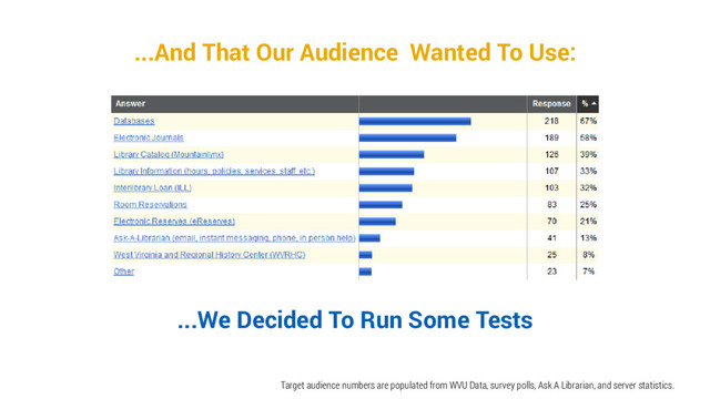 ...And That Our Audience Wanted To Use:
...We Decided To Run Some Tests
Target audience numbers are populated from WVU Data, survey polls, Ask A Librarian, and server statistics.
