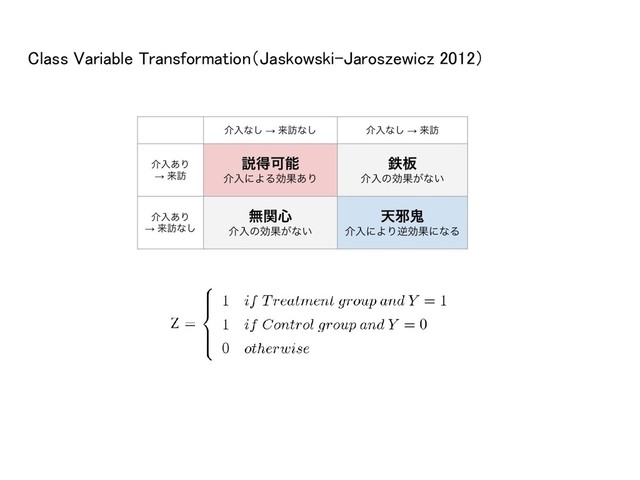 Class Variable Transformation（Jaskowski-Jaroszewicz 2012） 
