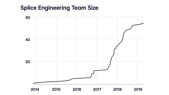 @buritica
Splice Engineering Team Size
2014 2015 2016 2017 2018 2019
20
40
60
