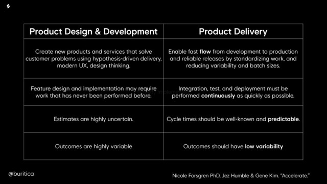 @buritica
Product Design & Development Product Delivery
Create new products and services that solve
customer problems using hypothesis-driven delivery,
modern UX, design thinking.
Enable fast flow from development to production
and reliable releases by standardizing work, and
reducing variability and batch sizes.
Feature design and implementation may require
work that has never been performed before.
Integration, test, and deployment must be
performed continuously as quickly as possible.
Estimates are highly uncertain. Cycle times should be well-known and predictable.
Outcomes are highly variable Outcomes should have low variability
Novelty implemented
Nicole Forsgren PhD, Jez Humble & Gene Kim. “Accelerate.”
