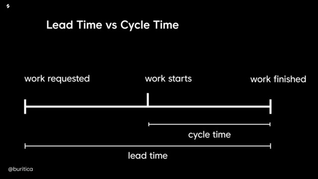 @buritica
work starts
Lead Time vs Cycle Time
cycle time
work requested work finished
lead time
