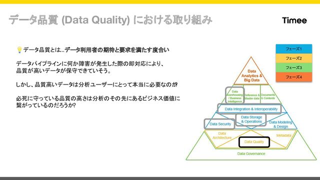 データ品質 (Data Quality) における取り組み
フェーズ1
フェーズ2
フェーズ3
フェーズ4
💡データ品質とは...データ利用者の期待と要求を満たす度合い
データパイプラインに何か障害が発生した際の即対応により、
品質が高いデータが保守できていそう。
しかし、品質高いデータは分析ユーザーにとって本当に必要なのか
?
必死に守っている品質の高さは分析のその先にあるビジネス価値に
繋がっているのだろうか?
