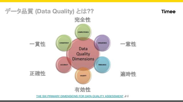 データ品質 (Data Quality) とは??
一意性
データに重複はないか
THE SIX PRIMARY DIMENSIONS FOR DATA QUALITY ASSESSMENT より
適時性
一意性
完全性
一貫性
正確性
有効性
