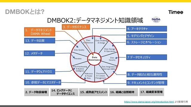 DMBOKとは?
https://www.dama-japan.org/Introduction.html より画像引用
