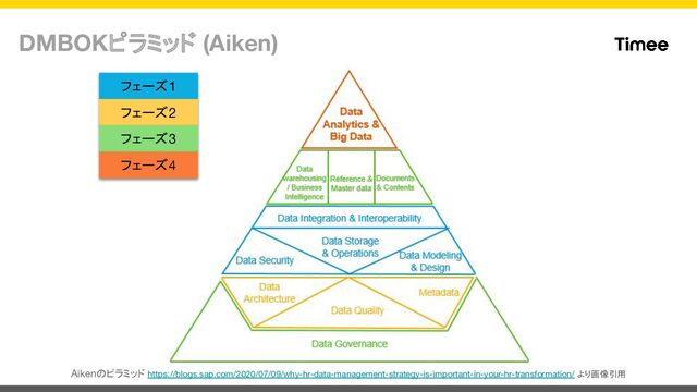 DMBOKピラミッド (Aiken)
Aikenのピラミッド https://blogs.sap.com/2020/07/09/why-hr-data-management-strategy-is-important-in-your-hr-transformation/ より画像引用
フェーズ1
フェーズ2
フェーズ3
フェーズ4
