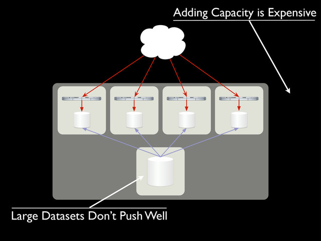 Large Datasets Don’t Push Well
Adding Capacity is Expensive
