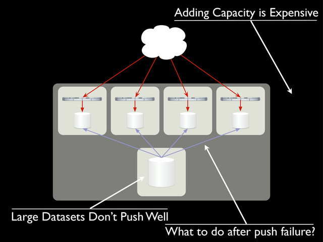 Large Datasets Don’t Push Well
Adding Capacity is Expensive
What to do after push failure?
