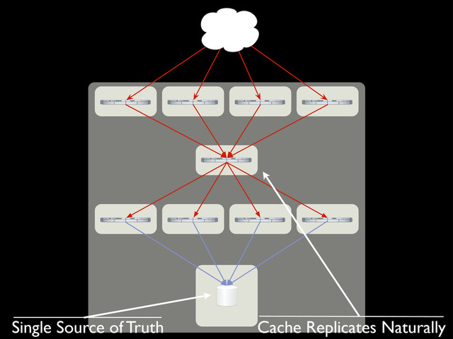 Single Source of Truth Cache Replicates Naturally
