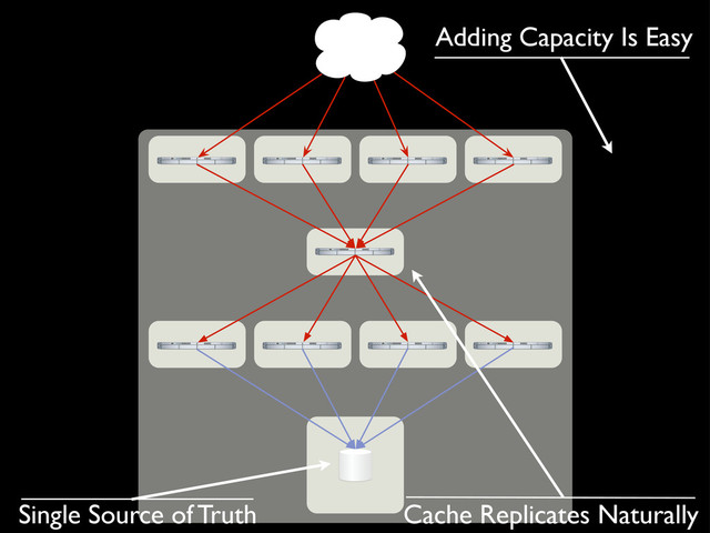 Single Source of Truth
Adding Capacity Is Easy
Cache Replicates Naturally
