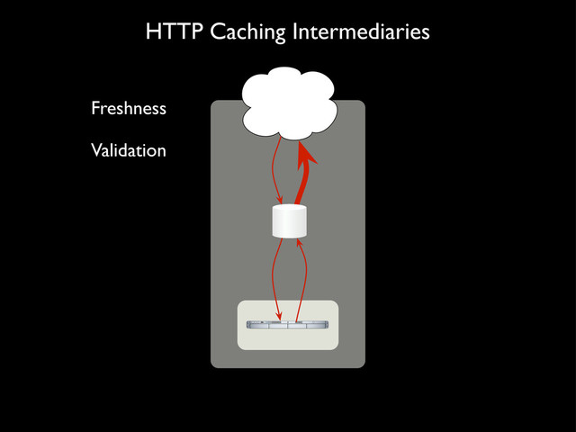 HTTP Caching Intermediaries
Freshness
Validation
