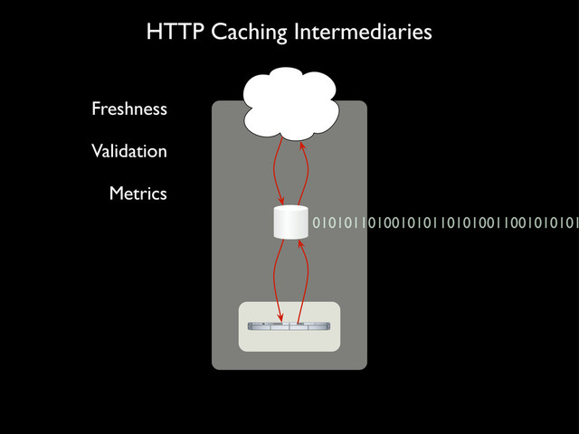 HTTP Caching Intermediaries
Freshness
Validation
Metrics
0101011010010101101010011001010101
