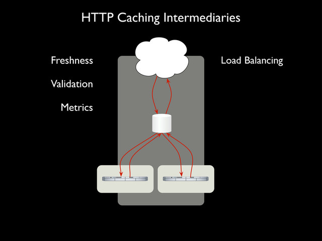 HTTP Caching Intermediaries
Freshness
Validation
Load Balancing
Metrics
