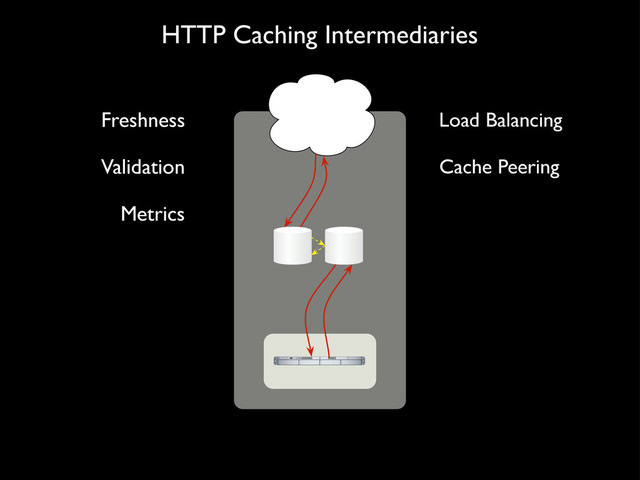 HTTP Caching Intermediaries
Freshness
Validation Cache Peering
Load Balancing
Metrics
