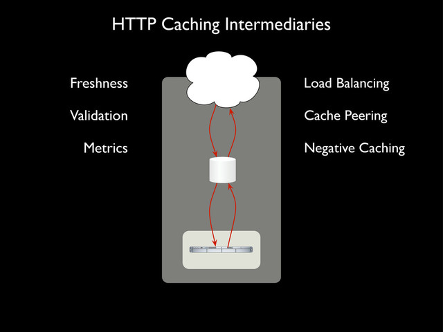HTTP Caching Intermediaries
Freshness
Validation Cache Peering
Negative Caching
Load Balancing
Metrics
