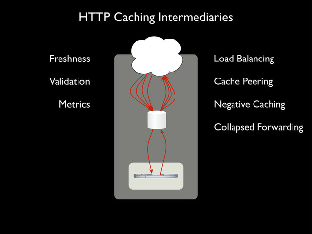 HTTP Caching Intermediaries
Freshness
Validation Cache Peering
Collapsed Forwarding
Negative Caching
Load Balancing
Metrics
