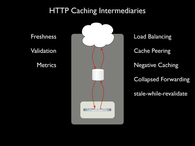 HTTP Caching Intermediaries
Freshness
Validation Cache Peering
Collapsed Forwarding
Negative Caching
stale-while-revalidate
Load Balancing
Metrics
