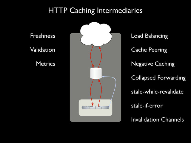 HTTP Caching Intermediaries
Freshness
Validation Cache Peering
Collapsed Forwarding
Negative Caching
stale-while-revalidate
stale-if-error
Invalidation Channels
Load Balancing
Metrics

