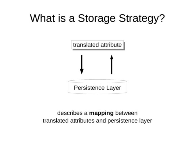 What is a Storage Strategy?
translated attribute
translated attribute
Persistence Layer
describes a mapping between
translated attributes and persistence layer
