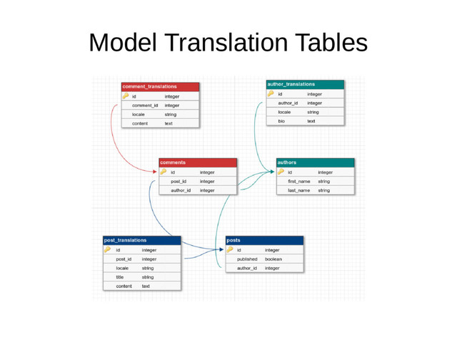 Model Translation Tables
