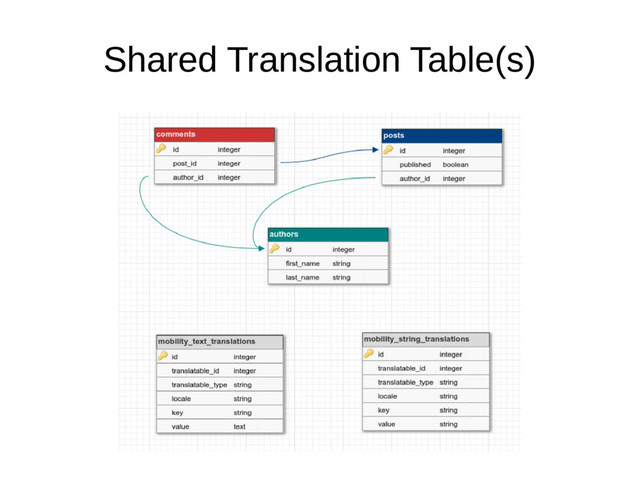 Shared Translation Table(s)
