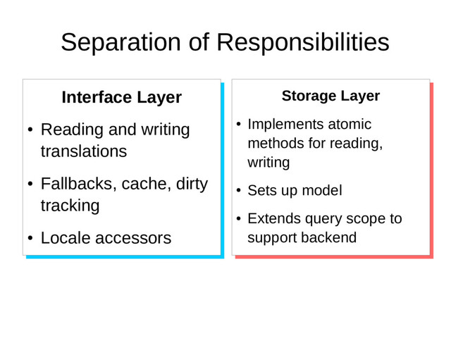 Separation of Responsibilities
Storage Layer
●
Implements atomic
methods for reading,
writing
●
Sets up model
●
Extends query scope to
support backend
Storage Layer
●
Implements atomic
methods for reading,
writing
●
Sets up model
●
Extends query scope to
support backend
Interface Layer
●
Reading and writing
translations
●
Fallbacks, cache, dirty
tracking
●
Locale accessors
Interface Layer
●
Reading and writing
translations
●
Fallbacks, cache, dirty
tracking
●
Locale accessors
