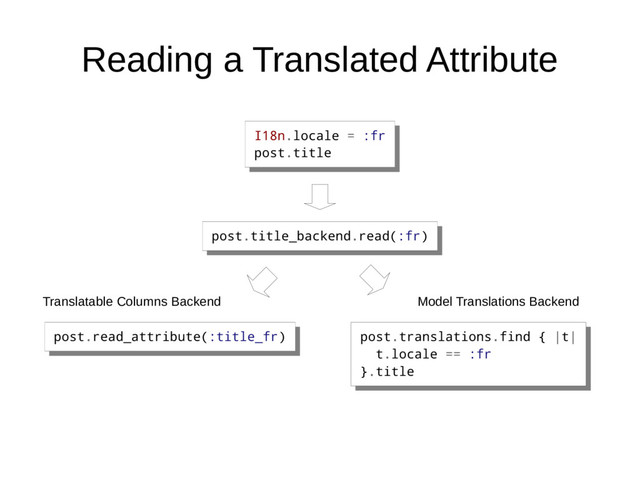 Reading a Translated Attribute
I18n.locale = :fr
post.title
I18n.locale = :fr
post.title
post.title_backend.read(:fr)
post.title_backend.read(:fr)
post.read_attribute(:title_fr)
post.read_attribute(:title_fr) post.translations.find { |t|
t.locale == :fr
}.title
post.translations.find { |t|
t.locale == :fr
}.title
Translatable Columns Backend Model Translations Backend
