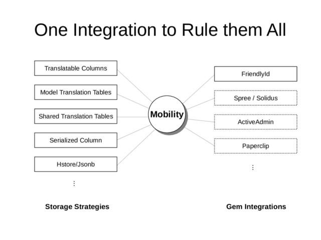 One Integration to Rule them All
Translatable Columns
Model Translation Tables
Shared Translation Tables
Serialized Column
Hstore/Jsonb
Storage Strategies Gem Integrations
...
Mobility
Mobility
FriendlyId
Spree / Solidus
ActiveAdmin
Paperclip
...
