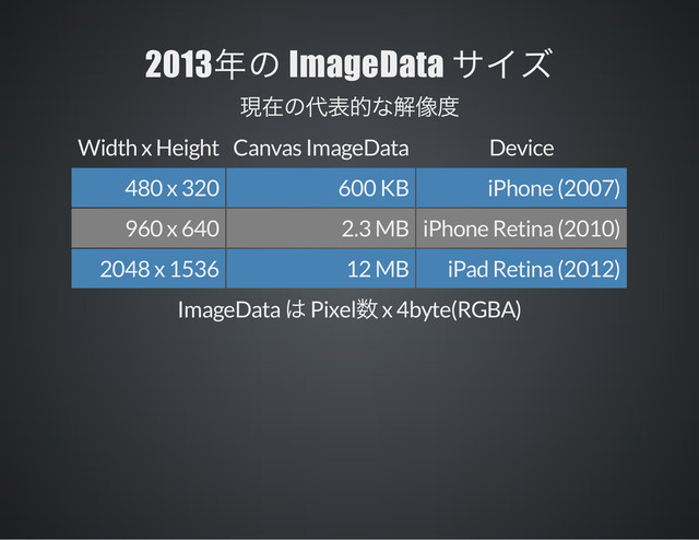 2013 ImageData
Width x Height Canvas ImageData Device
480 x 320 600 KB iPhone (2007)
960 x 640 2.3 MB iPhone Retina (2010)
2048 x 1536 12 MB iPad Retina (2012)
ImageData Pixel x 4byte(RGBA)
