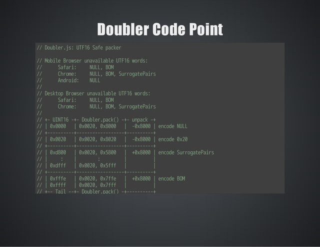 Doubler Code Point
// Doubler.js: UTF16 Safe packer
// Mobile Browser unavailable UTF16 words:
// Safari: NULL, BOM
// Chrome: NULL, BOM, SurrogatePairs
// Android: NULL
//
// Desktop Browser unavailable UTF16 words:
// Safari: NULL, BOM
// Chrome: NULL, BOM, SurrogatePairs
//
// +- UINT16 -+- Doubler.pack() -+- unpack -+
// | 0x0000 | 0x0020, 0x8000 | -0x8000 | encode NULL
// +----------+------------------+----------+
// | 0x0020 | 0x0020, 0x8020 | -0x8000 | encode 0x20
// +----------+------------------+----------+
// | 0xd800 | 0x0020, 0x5800 | +0x8000 | encode SurrogatePairs
// | : | : | |
// | 0xdfff | 0x0020, 0x5fff | |
// +----------+------------------+----------+
// | 0xfffe | 0x0020, 0x7ffe | +0x8000 | encode BOM
// | 0xffff | 0x0020, 0x7fff | |
// +-- Tail --+- Doubler.pack() -+----------+
// | 0x00 | 0x0020, 0x9000 | -0x9000 | encode Tail byte
// | : | : | |
// | 0xff | 0x0020, 0x90ff | |
// +----------+------------------+----------+
