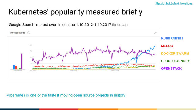 Kubernetes’ popularity measured briefly
KUBERNETES
MESOS
DOCKER SWARM
CLOUD FOUNDRY
OPENSTACK
Google Search interest over time in the 1.10.2012-1.10.2017 timespan
Kubernetes is one of the fastest moving open source projects in history
http://bit.ly/k8sfin-intro-slides
