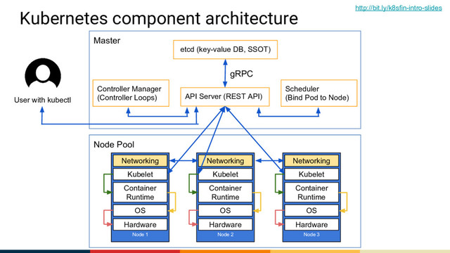 Node Pool
Master
Kubernetes component architecture
Node 3
Hardware
OS
Container
Runtime
Kubelet
Networking
Node 2
Hardware
OS
Container
Runtime
Kubelet
Networking
Node 1
Hardware
OS
Container
Runtime
Kubelet
Networking
API Server (REST API)
Controller Manager
(Controller Loops)
Scheduler
(Bind Pod to Node)
etcd (key-value DB, SSOT)
gRPC
User with kubectl
http://bit.ly/k8sfin-intro-slides
