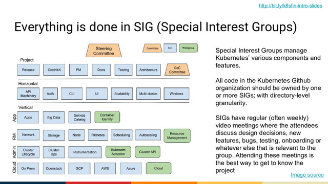 Everything is done in SIG (Special Interest Groups)
Special Interest Groups manage
Kubernetes’ various components and
features.
All code in the Kubernetes Github
organization should be owned by one
or more SIGs; with directory-level
granularity.
SIGs have regular (often weekly)
video meetings where the attendees
discuss design decisions, new
features, bugs, testing, onboarding or
whatever else that is relevant to the
group. Attending these meetings is
the best way to get to know the
project
http://bit.ly/k8sfin-intro-slides
Image source
