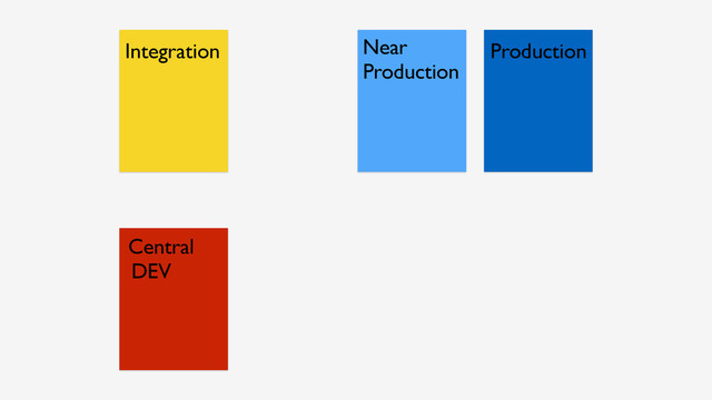 Central
DEV
Production
Near
Production
Integration

