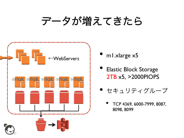 σʔλ͕૿͖͑ͯͨΒ
ˡWebServers	

•  m1.xlarge x5	

•  Elastic Block Storage
2TB x5, >2000PIOPS	

•  ηΩϡϦςΟάϧʔϓ	

•  TCP 4369, 6000-7999, 8087,
8098, 8099	

