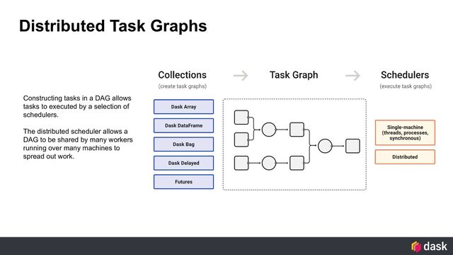 Distributed Task Graphs
Constructing tasks in a DAG allows
tasks to executed by a selection of
schedulers.
The distributed scheduler allows a
DAG to be shared by many workers
running over many machines to
spread out work.
