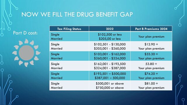 NOW WE FILL THE DRUG BENEFIT GAP
Part D cost:
Tax Filing Status 2022 Part B Premiums 2024
Single
Married
$102,500 or less
$205,00 or less
Your plan premium
Single
Married
$102,501 - $130,000
$205,001 - $260,000
$12.90 +
Your plan premium
Single
Married
$103,001 - $162,000
$260,001 - $324,000
$33.30 +
Your plan premium
Single
Married
$162,001 - $193,500
$324,001 - $387,000
53.80 +
Your plan premium
Single
Married
$193,501 – $500,000
$387,001 – 500,000
$74.20 +
Your plan premium
Single
Married
$500,001 or above
$750,000 or above
$81.00 +
Your plan premium
