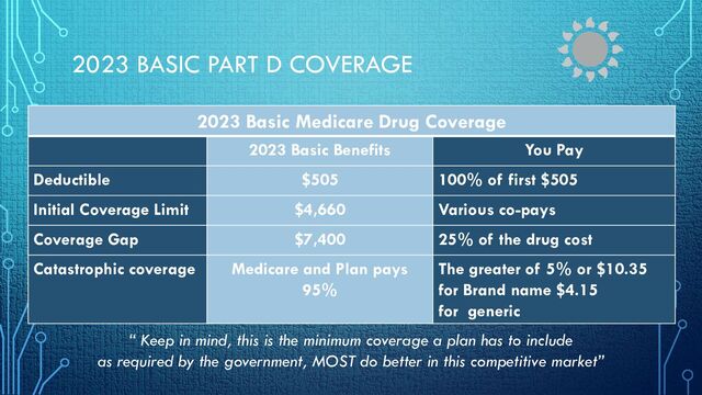 2023 BASIC PART D COVERAGE
2023 Basic Medicare Drug Coverage
2023 Basic Benefits You Pay
Deductible $505 100% of first $505
Initial Coverage Limit $4,660 Various co-pays
Coverage Gap $7,400 25% of the drug cost
Catastrophic coverage Medicare and Plan pays
95%
The greater of 5% or $10.35
for Brand name $4.15
for generic
“ Keep in mind, this is the minimum coverage a plan has to include
as required by the government, MOST do better in this competitive market”
