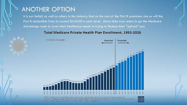 ANOTHER OPTION
It is our belief, as well as others in the industry, that as the cost of the Part B premiums rise so will the
Part B deductible from its current $240.00 a year level. Many folks may select to go the Medicare
Advantage route to cover their healthcare needs in trying to Reduce their "upfront" cost.
