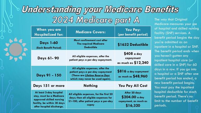 2024 Medicare part A
When you are
Hospitalized for:
Medicare Covers:
You Pay:
(per benefit period)
Days 1-60
(Each Benefit Period)
Most confinement cost after
The required Medicare
Deductible
$1632 Deductible
Days 61- 90 All eligible expenses, after the
patient pays a per-day copayment.
$408 a day
copayment
as much as $12,240
Days 91 - 150
All eligible expenses, after the
patient pays a per-day copayment
(These are Lifetime Reserve Days
which may never be used again).
$816 a day copayment
as much as $48,960
Days 151 or more Nothing You Pay All Cost
At least 3-day hospital
stay, must be a Medicare
approved skilled nursing
facility, be within 30 days
after hospital discharge.
All eligible expenses, for the first 20
days; then all eligible expenses for
21-100, after patient pays a per-day
copay
After 20 days
$204.00 a day
copayment, as much as
$16,320
The way that Original
Medicare measures your use
of hospital and skilled nursing
facility (SNF) services. A
benefit period begins the day
you're admitted as an
inpatient in a hospital or SNF.
The benefit period ends when
you haven't gotten any
inpatient hospital care (or
skilled care in a SNF) for 60
days in a row. If you go into
a hospital or a SNF after one
benefit period has ended, a
new benefit period begins.
You must pay the inpatient
hospital deductible for each
benefit period. There's no
limit to the number of benefit
periods.
